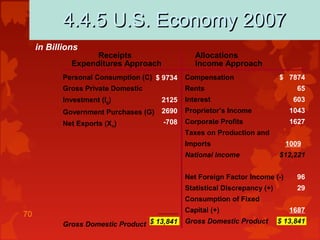 70
Compensation
Rents
Interest
Proprietor’s Income
Corporate Profits
Taxes on Production and
Imports
National Income
Net Foreign Factor Income (-)
Statistical Discrepancy (+)
Consumption of Fixed
Capital (+)
Gross Domestic Product
$ 7874
65
603
1043
1627
1009
$12,221
96
29
1687
$ 13,841
Personal Consumption (C)
Gross Private Domestic
Investment (Ig)
Government Purchases (G)
Net Exports (Xn)
Gross Domestic Product
in Billions
Receipts
Expenditures Approach
Allocations
Income Approach
$ 9734
2125
2690
-708
$ 13,841
4.4.5 U.S. Economy 20074.4.5 U.S. Economy 2007
 