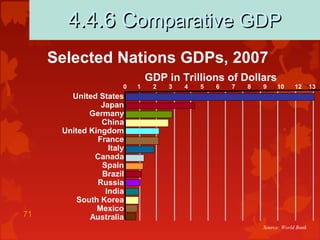 71
4.4.6 C4.4.6 Comparative GDPomparative GDP
Source: World Bank
Selected Nations GDPs, 2007
United States
Japan
Germany
China
United Kingdom
France
Italy
Canada
Spain
Brazil
Russia
India
South Korea
Mexico
Australia
0 1 2 3 4 5 6 7 8 9 10 12 13
GDP in Trillions of Dollars
 