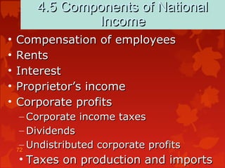 72
4.5 Components of National4.5 Components of National
IncomeIncome
• Compensation of employeesCompensation of employees
• RentsRents
• InterestInterest
• Proprietor’s incomeProprietor’s income
• Corporate profitsCorporate profits
– Corporate income taxesCorporate income taxes
– DividendsDividends
– Undistributed corporate profitsUndistributed corporate profits
• Taxes on production and importsTaxes on production and imports
 