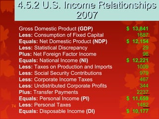 74
4.5.2 U.S. Income Relationships4.5.2 U.S. Income Relationships
20072007
Gross Domestic Product (GDP)
Less: Consumption of Fixed Capital
Equals: Net Domestic Product (NDP)
Less: Statistical Discrepancy
Plus: Net Foreign Factor Income
Equals: National Income (NI)
Less: Taxes on Production and Imports
Less: Social Security Contributions
Less: Corporate Income Taxes
Less: Undistributed Corporate Profits
Plus: Transfer Payments
Equals: Personal Income (PI)
Less: Personal Taxes
Equals: Disposable Income (DI)
$ 13,841
1687
$ 12,154
29
96
$ 12,221
1009
979
467
344
2237
$ 11,659
1482
$ 10,177
 