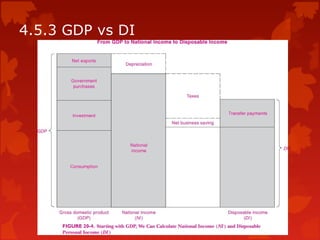 4.5.3 GDP vs DI
 