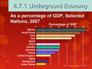 80
4.7.1 Und4.7.1 Underground Economyerground Economy
Source: Open Assessment, E-Journal
As a percentage of GDP, Selected
Nations, 2007
Mexico
South Korea
India
Italy
Spain
China
Sweden
Germany
France
United Kingdom
Japan
Switzerland
United States
0 5 10 15 20 25 30
Percentage of GDP
 