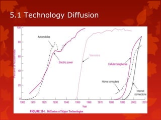 5.1 Technology Diffusion
 