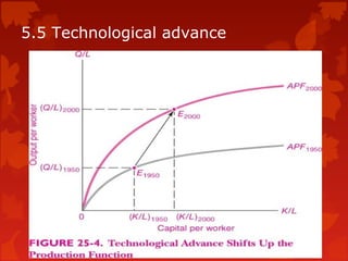 5.5 Technological advance
 