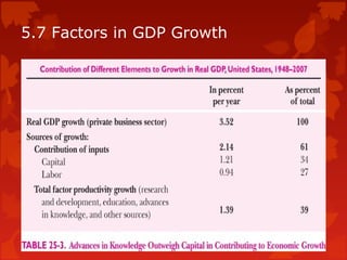5.7 Factors in GDP Growth
 
