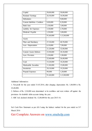 Capital 50,00,000 50,00,000
Retained Earnings 26,50,000 36,90,000
Debentures - 9,00,000
Current liabilities Creditors 8,80,000 8,20,000
Bank loan 1,50,000 3,00,000
Liability for Expenses 3,30,000 2,70,000
Dividend Payable 1,50,000 3,00,000
91,60,000 1,12,80,000
Assets
Plant and Machinery 27,30,000 40,70,000
Less : Depreciation 6,10,000 7,90,000
21,20,000 32,80,000
Current Assets Debtors 23,90,000 28,30,000
Less: Provision 1,50,000 1,90,000
22,40,000 26,40,000
Cash 15,20,000 18,20,000
Marketable Securities 11,80,000 15,00,000
Inventories 20,10,000 19,20,000
Prepaid Expenses 90,000 1,20,000
. 91,60,000 1,12,80,000
Additional Information:
1. Net profit for the year ended 31.03.2016, after charging depreciation Rs. 1,80,000 is Rs.
22,40,000.
2. Debtors of Rs. 2,30,000 were determined to be worthless and were written off against the
provisions for doubtful debts account during the year.
3. ABC Ltd. declared dividend Rs. 12,00,000 for the year 2015-16.
Sol: Cash Flow Statement as per AS-3 using the Indirect method for the year ended on 31st
March 2016
Get Complete Answers on www.smuhelp.com
 
