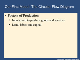 Copyright © 2004 South-Western/Thomson Learning
Our First Model: The Circular-Flow Diagram
• Factors of Production
• Inputs used to produce goods and services
• Land, labor, and capital
 