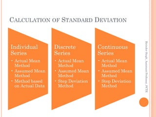 CALCULATION OF STANDARD DEVIATION
Individual
Series
• Actual Mean
Method
• Assumed Mean
Method
• Method based
on Actual Da...