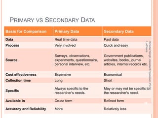 PRIMARY VS SECONDARY DATA
Basis for Comparison Primary Data Secondary Data
Data Real time data Past data
Process Very involved Quick and easy
Source
Surveys, observations,
experiments, questionnaire,
personal interview, etc.
Government publications,
websites, books, journal
articles, internal records etc.
Cost effectiveness Expensive Economical
Collection time Long Short
Specific
Always specific to the
researcher's needs.
May or may not be specific to
the researcher's need.
Available in Crude form Refined form
Accuracy and Reliability More Relatively less
BirinderSingh,AssistantProfessor,PCTE
Ludhiana
35
 