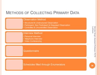 METHODS OF COLLECTING PRIMARY DATA
Observation Method
• Structured & Unstructured Observation
• Participant, Non Participant & Disguised Observation
• Controlled & Uncontrolled Observation
Interview Method
• Personal Interview
• Telephonic Interview
• Video Conferencing
Questionnaire
Schedules filled through Enumerators
BirinderSingh,AssistantProfessor,PCTE
Ludhiana
36
 