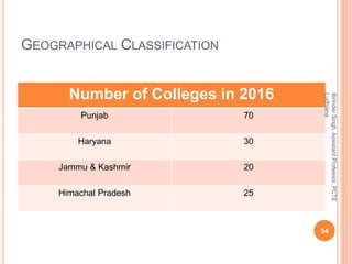 GEOGRAPHICAL CLASSIFICATION
Number of Colleges in 2016
Punjab 70
Haryana 30
Jammu & Kashmir 20
Himachal Pradesh 25
BirinderSingh,AssistantProfessor,PCTE
Ludhiana
54
 