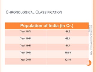 CHRONOLOGICAL CLASSIFICATION
Population of India (in Cr.)
Year 1971 54.8
Year 1981 68.4
Year 1991 84.4
Year 2001 102.8
Year 2011 121.0
BirinderSingh,AssistantProfessor,PCTE
Ludhiana
55
 