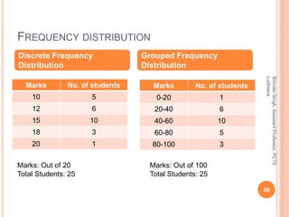 FREQUENCY DISTRIBUTION
Marks No. of students
10 5
12 6
15 10
18 3
20 1
Discrete Frequency
Distribution
Grouped Frequency
Distribution
Marks: Out of 20
Total Students: 25
Marks No. of students
0-20 1
20-40 6
40-60 10
60-80 5
80-100 3
Marks: Out of 100
Total Students: 25
BirinderSingh,AssistantProfessor,PCTE
Ludhiana
59
 
