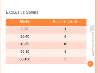 EXCLUSIVE SERIES
Marks No. of students
0-20 1
20-40 6
40-60 10
60-80 5
80-100 3
BirinderSingh,AssistantProfessor,PCTE
Ludhiana
63
 