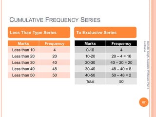 CUMULATIVE FREQUENCY SERIES
Marks Frequency
Less than 10 4
Less than 20 20
Less than 30 40
Less than 40 48
Less than 50 50
Marks Frequency
0-10 4
10-20 20 – 4 = 16
20-30 40 – 20 = 20
30-40 48 – 40 = 8
40-50 50 – 48 = 2
Total 50
Less Than Type Series To Exclusive Series
BirinderSingh,AssistantProfessor,PCTE
Ludhiana
67
 