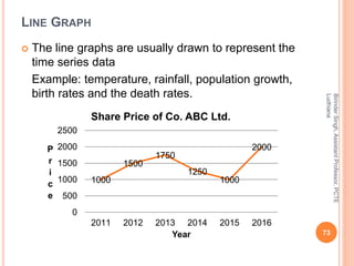 LINE GRAPH
 The line graphs are usually drawn to represent the
time series data
Example: temperature, rainfall, population growth,
birth rates and the death rates.
1000
1500
1750
1250
1000
2000
0
500
1000
1500
2000
2500
2011 2012 2013 2014 2015 2016
P
r
i
c
e
Year
Share Price of Co. ABC Ltd.
BirinderSingh,AssistantProfessor,PCTE
Ludhiana
73
 