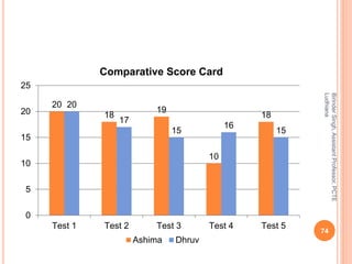 20
18
19
10
18
20
17
15
16
15
0
5
10
15
20
25
Test 1 Test 2 Test 3 Test 4 Test 5
Comparative Score Card
Ashima Dhruv
BirinderSingh,AssistantProfessor,PCTE
Ludhiana
74
 