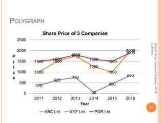POLYGRAPH
1000
1500
1750
1250
1000
2000
375
625
750
55
450
850
1500
1600
1800
1600
1500
1900
0
500
1000
1500
2000
2500
2011 2012 2013 2014 2015 2016
P
r
i
c
e
Year
Share Price of 3 Companies
ABC Ltd. XYZ Ltd. PQR Ltd.
BirinderSingh,AssistantProfessor,PCTE
Ludhiana
77
 