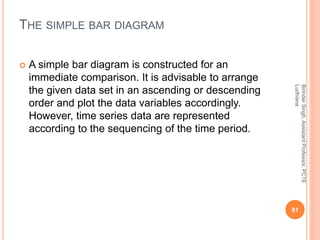 THE SIMPLE BAR DIAGRAM
 A simple bar diagram is constructed for an
immediate comparison. It is advisable to arrange
the given data set in an ascending or descending
order and plot the data variables accordingly.
However, time series data are represented
according to the sequencing of the time period.
BirinderSingh,AssistantProfessor,PCTE
Ludhiana
81
 