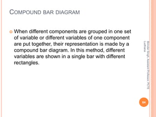 COMPOUND BAR DIAGRAM
 When different components are grouped in one set
of variable or different variables of one component
are put together, their representation is made by a
compound bar diagram. In this method, different
variables are shown in a single bar with different
rectangles.
BirinderSingh,AssistantProfessor,PCTE
Ludhiana
84
 