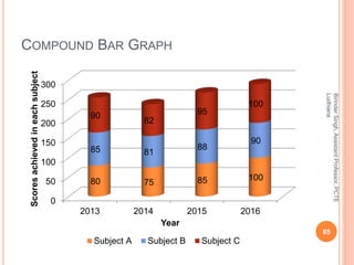 COMPOUND BAR GRAPH
0
50
100
150
200
250
300
2013 2014 2015 2016
80 75 85 100
85 81
88
90
90
82
95
100
Scoresachievedineachsubject
Year
Subject A Subject B Subject C
BirinderSingh,AssistantProfessor,PCTE
Ludhiana
85
 