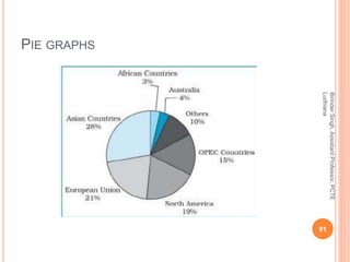 PIE GRAPHS
BirinderSingh,AssistantProfessor,PCTE
Ludhiana
91
 