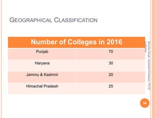 GEOGRAPHICAL CLASSIFICATION
Number of Colleges in 2016
Punjab 70
Haryana 30
Jammu & Kashmir 20
Himachal Pradesh 25
Birinde...