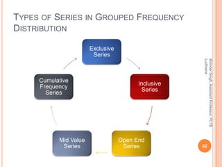 TYPES OF SERIES IN GROUPED FREQUENCY
DISTRIBUTION
Exclusive
Series
Inclusive
Series
Open End
Series
Mid Value
Series
Cumul...