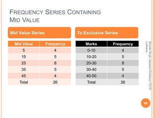 FREQUENCY SERIES CONTAINING
MID VALUE
Mid Value Frequency
5 4
15 5
25 8
35 5
45 4
Total 26
Marks Frequency
0-10 4
10-20 5
...