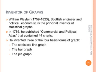 INVENTOR OF GRAPHS
 William Playfair (1759-1823), Scottish engineer and
political economist, is the principal inventor of...