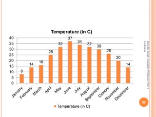 8
14
16
25
32
37
34
32
30
26
20
14
0
5
10
15
20
25
30
35
40
Temperature (in C)
Temperature (in C)
BirinderSingh,AssistantP...
