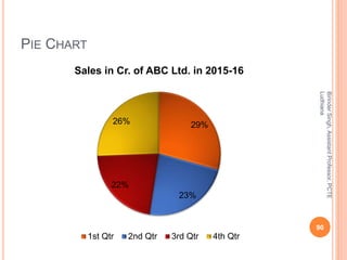 PIE CHART
29%
23%
22%
26%
Sales in Cr. of ABC Ltd. in 2015-16
1st Qtr 2nd Qtr 3rd Qtr 4th Qtr
BirinderSingh,AssistantProfe...