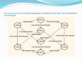 The way that these national product aggregates are related to each other can be understood
from the figure
 