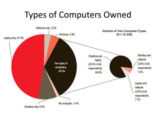 Types of Computers Owned