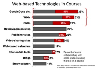 Web-based Technologies in Courses53%31%49%23%33%17%38%Tools being used in a course during the quarter or semesterof the survey (February to April 2010)
