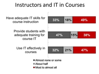 Instructors and IT in Courses