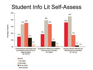 Student Info Lit Self-Assess