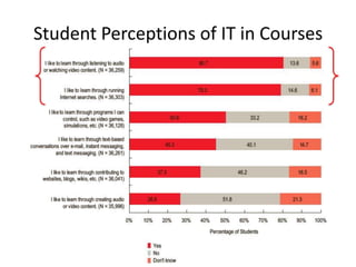 Student Perceptions of IT in Courses