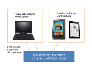 SReading on the go.Light studying Heavy duty studyingHome/LibrarySync through a common cloud (locker)Digital Content Ecosystem(cloud hosted digital locker)
