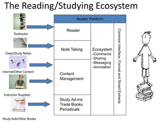 The Reading/Studying EcosystemReader PlatformReaderTextbooksNote TakingEcosystemCommerce