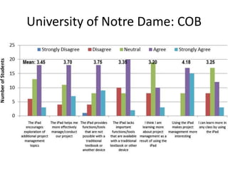 Overall Research ConclusionsGiven the opportunity, students are willing to experiment with reading and studying digitally.When students do read and study digitally, results indicate that they find it as effective or more effective than studying with the physical book.When students do read and study digitally, their responses to usability of features shows that their expectations are high.Expect basic features to be as good as print experience (e.g., notes and annotations.)Also, expect that there are compelling features that go beyond what is feasible in the physical book experience (e.g., tags across notes, organizational capabilities.)