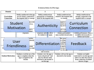 Year 2Engaged faculty:Center for Teaching Excellence Summer Institute6 faculty fellowsCall for Proposals process4 faculty fellowsIDed specific courses: Comm, PE, JournalismBuild customized mobile learning experiencesSpecifically evaluated those learning goals Offered a mobile programming course 