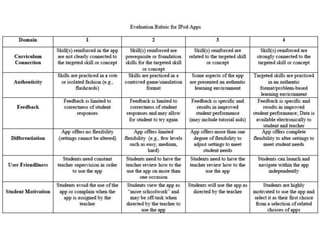 Mobile Tool UsesIntegration into the course/learning experience Communication with classmatesCommunication with instructorsAccess to course materials (syllabus, assignments, schedules)Conduct research Other activities (internal and external to institution) 