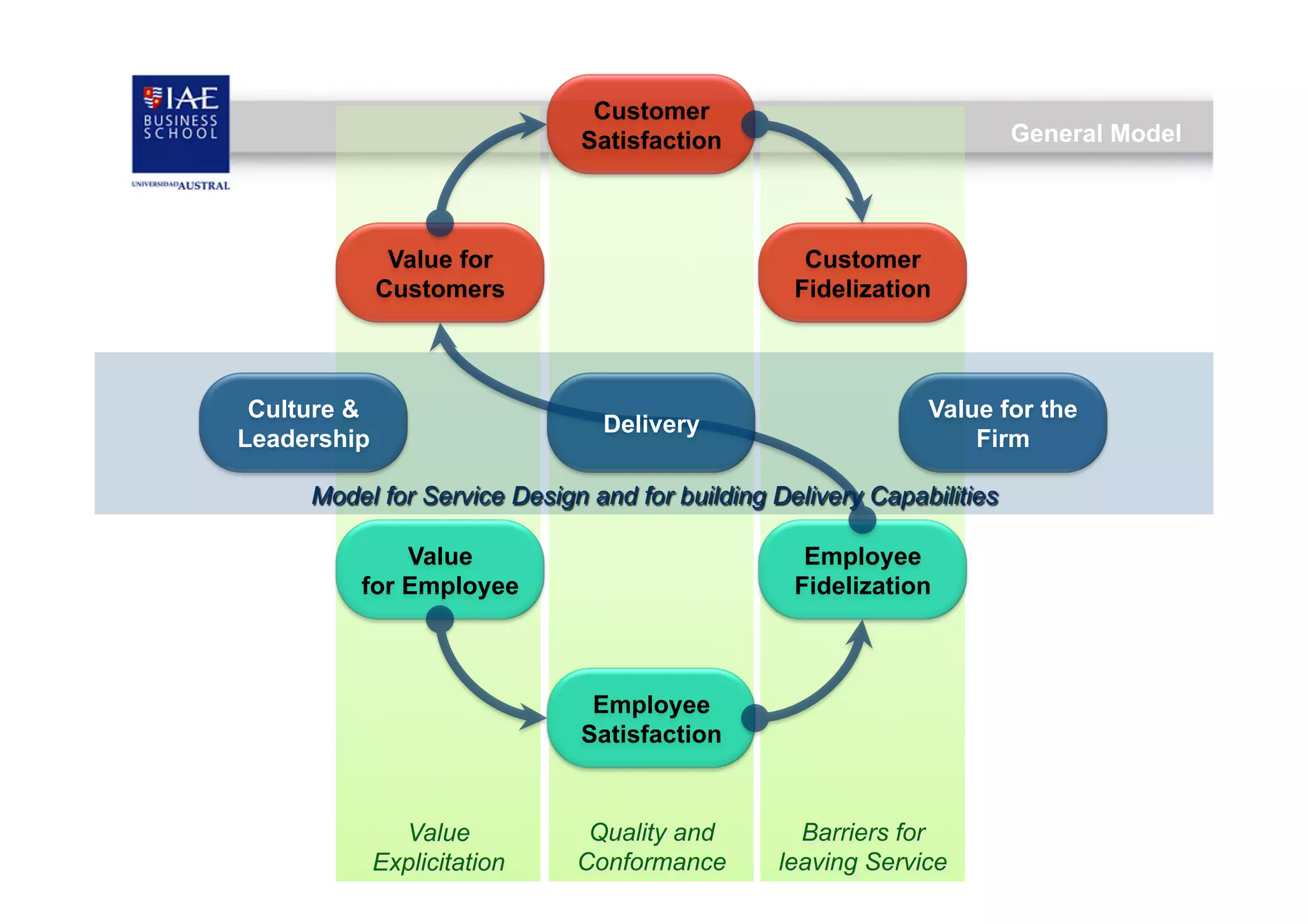 Customer
Satisfaction

Value for
Customers

Culture &
Leadership

General Model

Customer
Fidelization

Delivery

Value for the
Firm

Model for Service Design and for building Delivery Capabilities
Value
for Employee

Employee
Fidelization

Employee
Satisfaction

Value
Explicitation

Quality and
Conformance

Barriers for
leaving Service

 