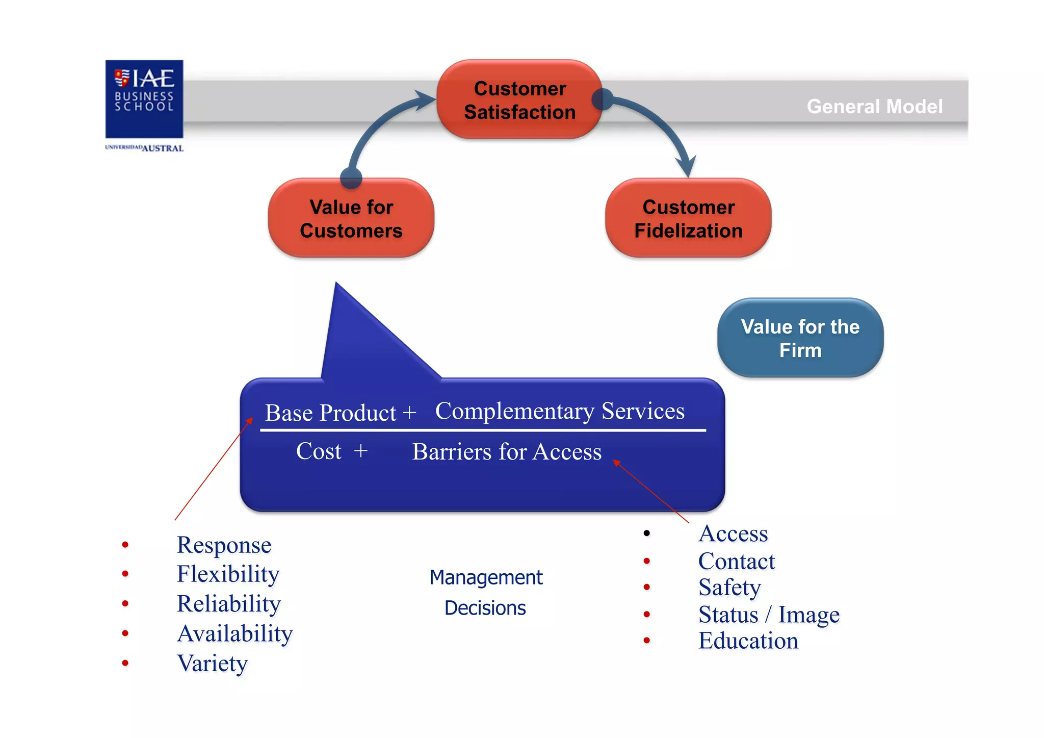 Customer
Satisfaction

Value for
Customers

General Model

Customer
Fidelization

Value for the
Firm

Base Product + Complementary Services
Cost +

• 
• 
• 
• 
• 

Response
Flexibility
Reliability
Availability
Variety

Barriers for Access

Management
Decisions

• 
• 
• 
• 
• 

Access
Contact
Safety
Status / Image
Education

 