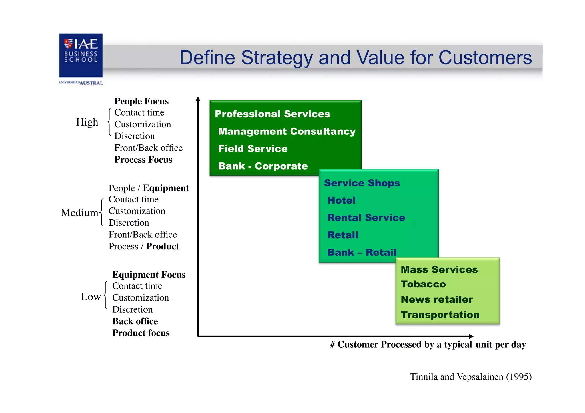Define Strategy and Value for Customers

High	


People Focus	

Contact time	

Customization	

Discretion	

Front/Back ofﬁce	

Process Focus	


People / Equipment	

Contact time	

Medium	

 Customization	

Discretion	

Front/Back ofﬁce	

Process / Product	

Equipment Focus	

Contact time	

Low	

 Customization	

Discretion	

Back ofﬁce	

Product focus	


Professional Services
Management Consultancy
Field Service
Bank - Corporate
Service Shops
Hotel
Rental Service
Retail
Bank – Retail
Mass Services
Tobacco
News retailer
Transportation
# Customer Processed by a typical unit per day	

Tinnila and Vepsalainen (1995)	


 