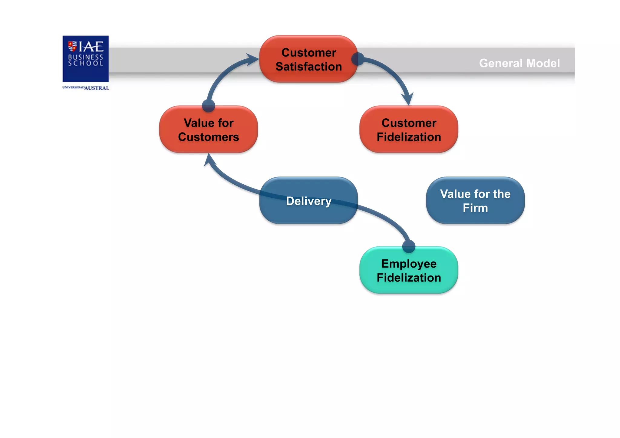 Customer
Satisfaction

Value for
Customers

General Model

Customer
Fidelization

Delivery

Value for the
Firm

Employee
Fidelization

 