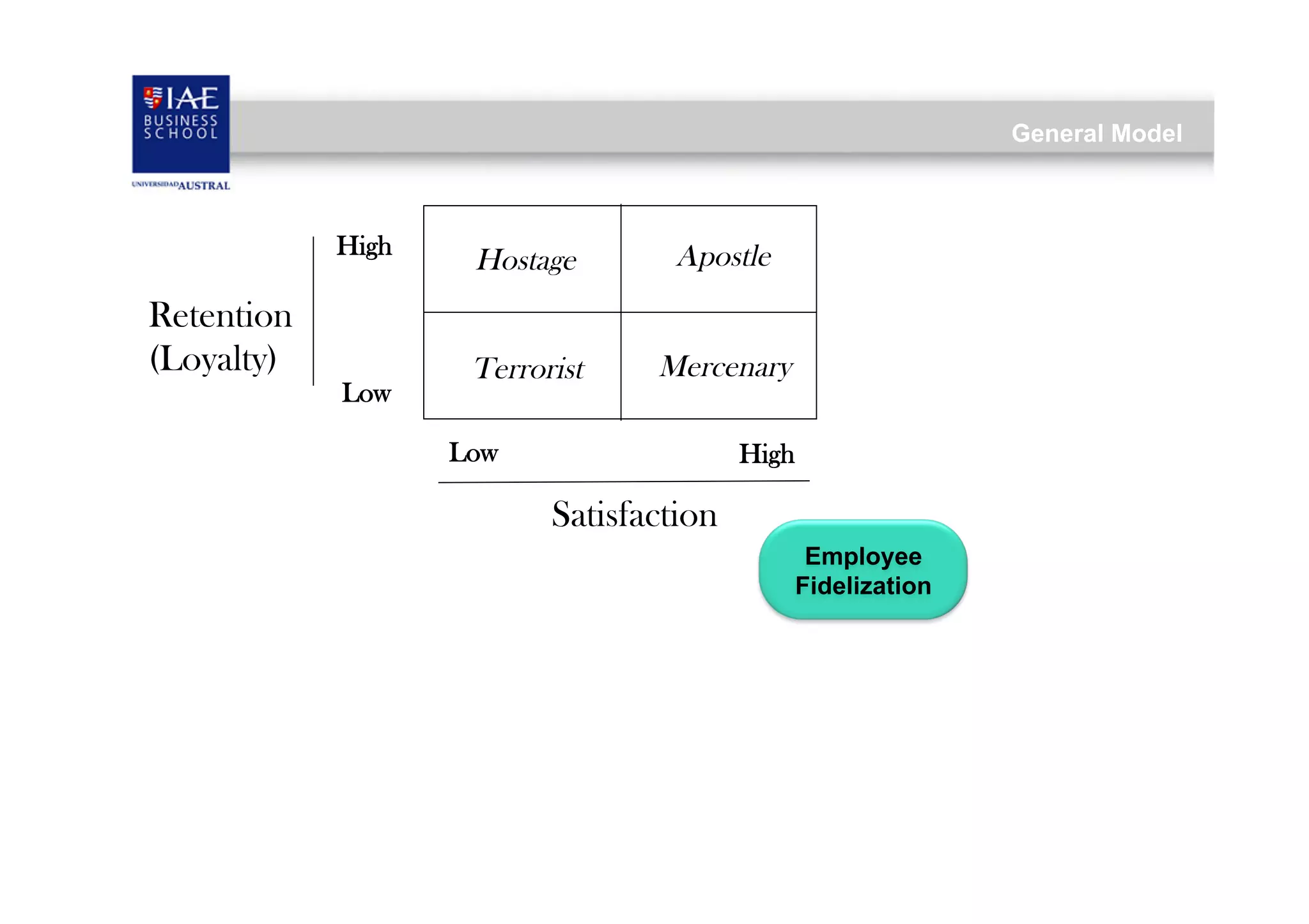 General Model

High

Retention
(Loyalty)
Low

Hostage

Apostle

Terrorist

Mercenary

Low

High

Satisfaction
Employee
Fidelization

 