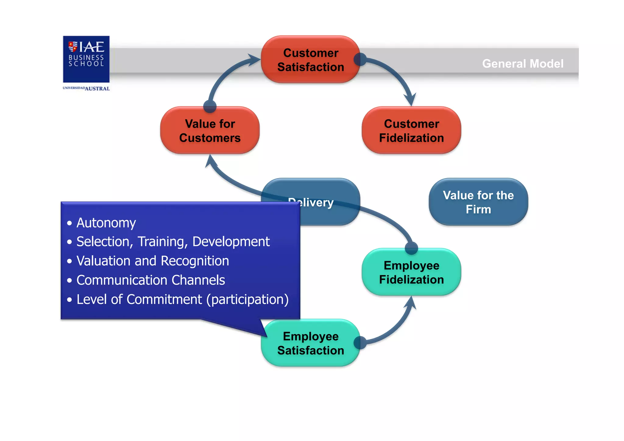 Customer
Satisfaction

Value for
Customers

General Model

Customer
Fidelization

Delivery

•  Autonomy
•  Selection, Training, Development
•  Valuation and Recognition
•  Communication Channels
•  Level of Commitment (participation)
Employee
Satisfaction

Value for the
Firm

Employee
Fidelization

 