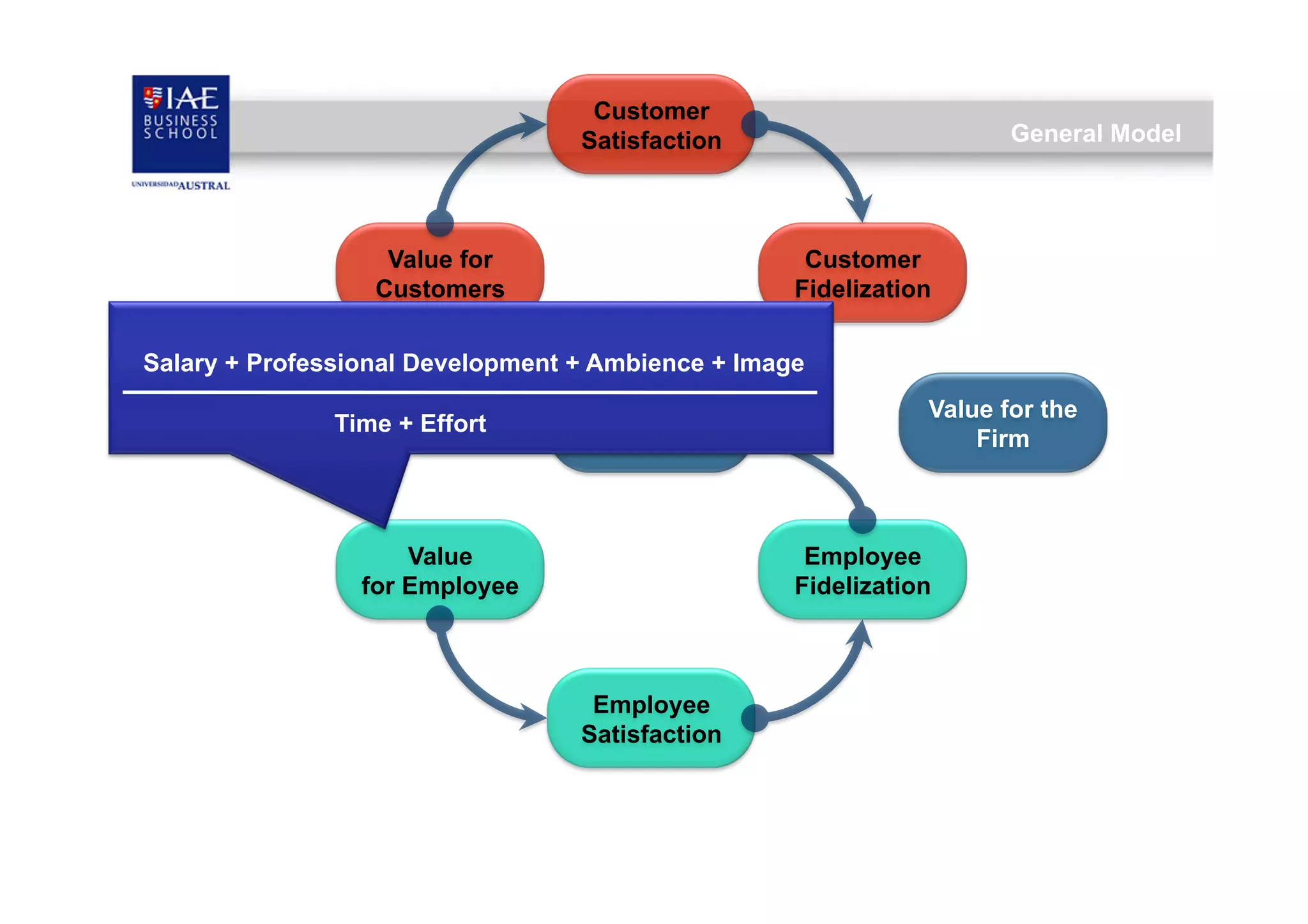 Customer
Satisfaction

Value for
Customers

General Model

Customer
Fidelization

Salary + Professional Development + Ambience + Image
Time + Effort

Delivery

Value
for Employee

Value for the
Firm

Employee
Fidelization

Employee
Satisfaction

 